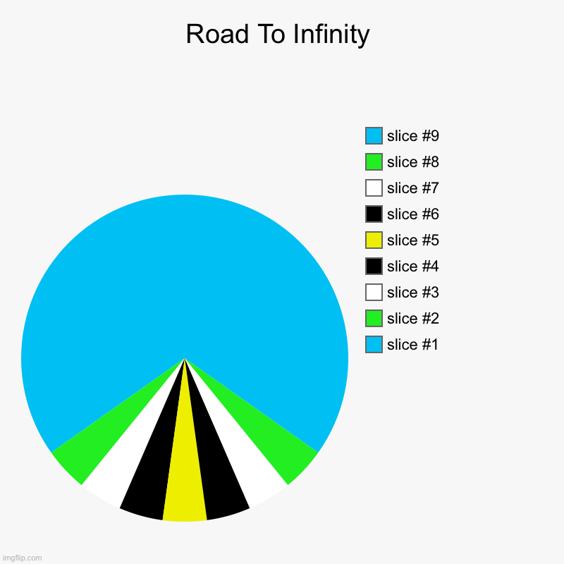 It Has No End | Road To Infinity | | image tagged in charts,pie charts | made w/ Imgflip chart maker