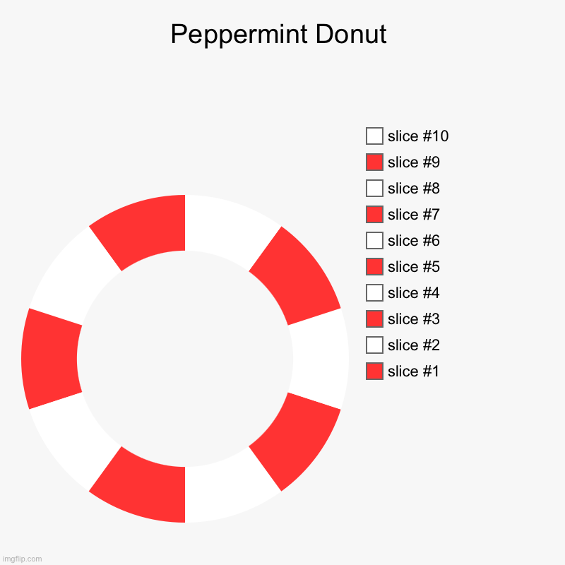 Peppermint Donut | | image tagged in charts,donut charts | made w/ Imgflip chart maker