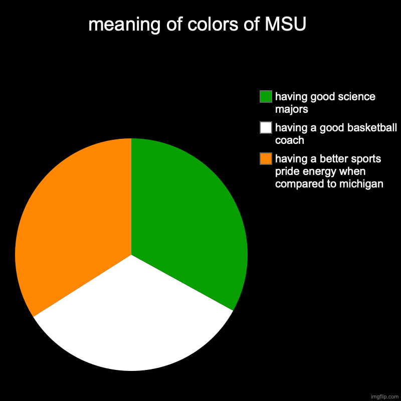 michigan state in a nutshell... | meaning of colors of MSU | having a better sports pride energy when compared to michigan, having a good basketball coach, having good scienc | image tagged in charts,pie charts,michigan,msu | made w/ Imgflip chart maker