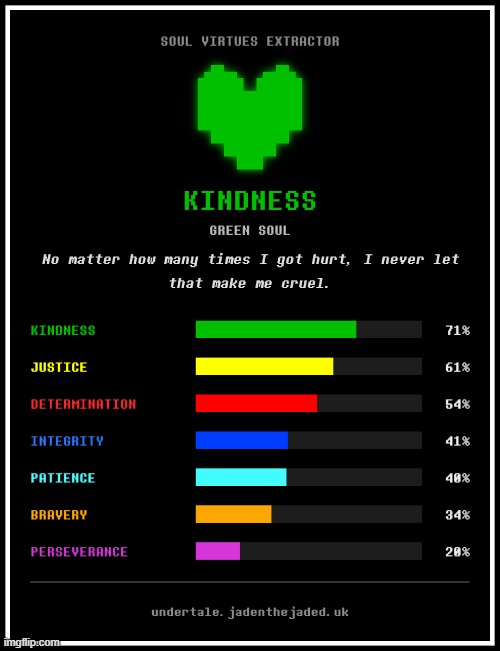 I figured I'd get Justice, it came pretty close tho | image tagged in undertale souls,kindness,quiz,green | made w/ Imgflip meme maker
