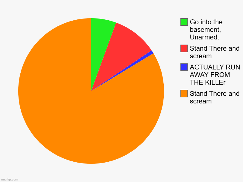 Remastered Version of my most popular meme. | Stand There and scream, ACTUALLY RUN AWAY FROM THE KILLEr, Stand There and scream, Go into the basement, Unarmed. | image tagged in charts,pie charts,horror movie,horror movies,funny memes,memes | made w/ Imgflip chart maker