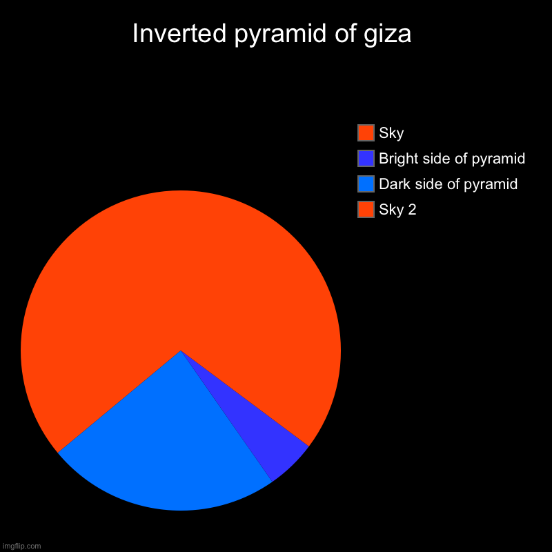 No | Inverted pyramid of giza | Sky 2, Dark side of pyramid, Bright side of pyramid , Sky | image tagged in charts,pie charts,pyramid | made w/ Imgflip chart maker