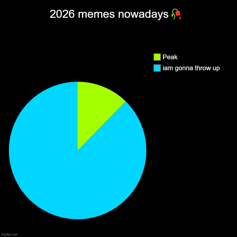 we need more of peak memes | 2026 memes nowadays? | iam gonna throw up, Peak | image tagged in charts,pie charts,2026,memes,funny,relatable | made w/ Imgflip chart maker
