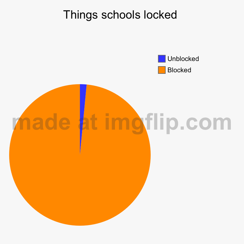 Schoools | Things schools locked | Blocked, Unblocked | image tagged in charts,pie charts | made w/ Imgflip chart maker