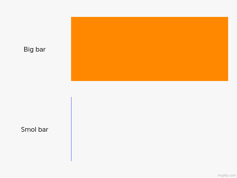 Big bar, Smol bar | image tagged in charts,bar charts | made w/ Imgflip chart maker