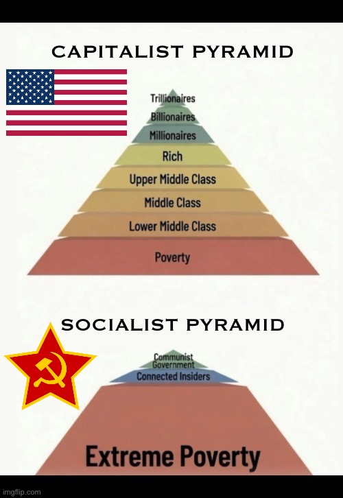 The differences between the two are painfully obvious | image tagged in anti communists,pyramids,capitalist,socialist,capitalism good,socialism bad | made w/ Imgflip meme maker