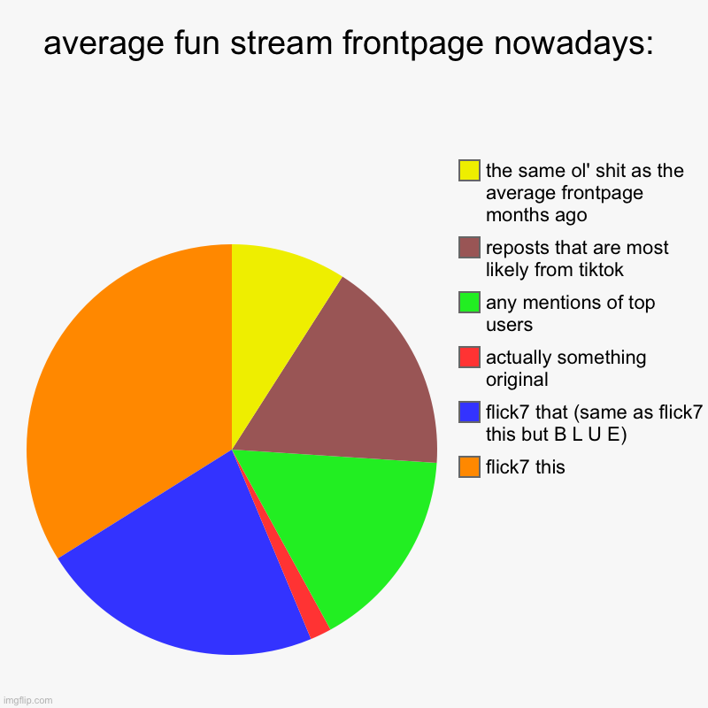 average fun stream frontpage nowadays: | flick7 this, flick7 that (same as flick7 this but B L U E), actually something original, any mentio | image tagged in charts,pie charts | made w/ Imgflip chart maker