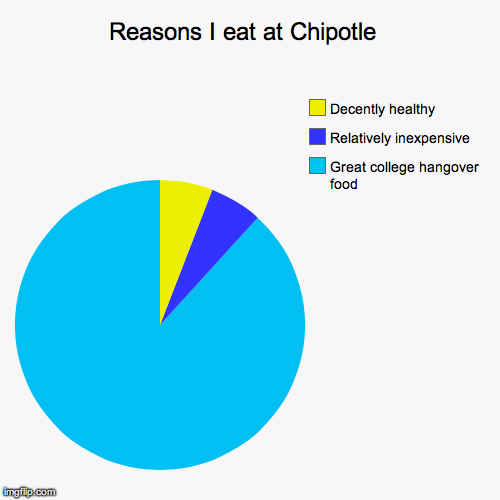 Lets be honest... | image tagged in funny,pie charts | made w/ Imgflip chart maker