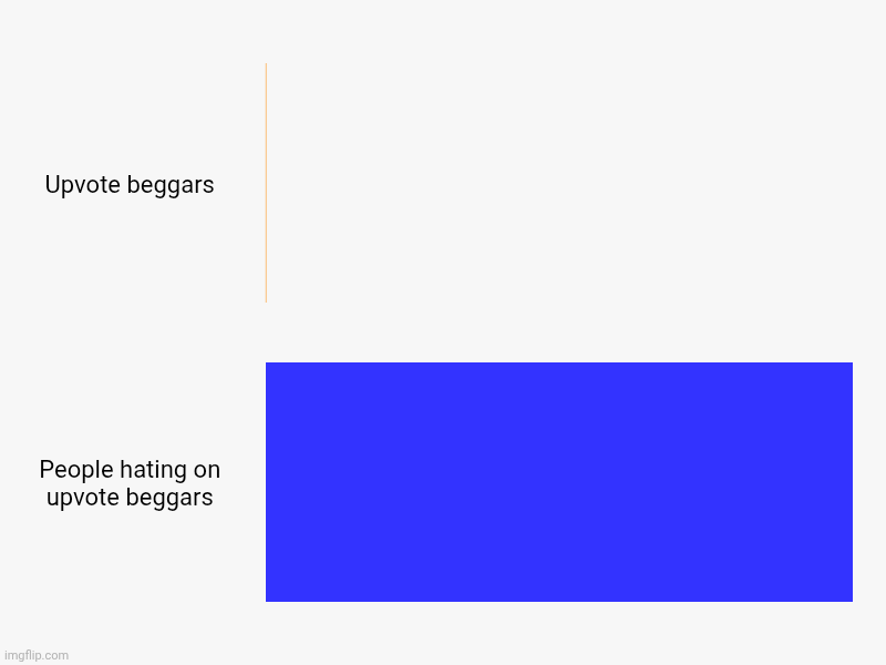 Upvote beggars, People hating on upvote beggars | image tagged in charts,bar charts | made w/ Imgflip chart maker