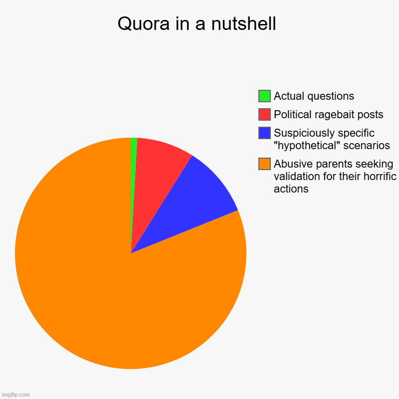 Title | Quora in a nutshell | Abusive parents seeking validation for their horrific actions, Suspiciously specific "hypothetical" scenarios, Politic | image tagged in charts,pie charts,quora,tag,idk what to put here,sixth tag | made w/ Imgflip chart maker