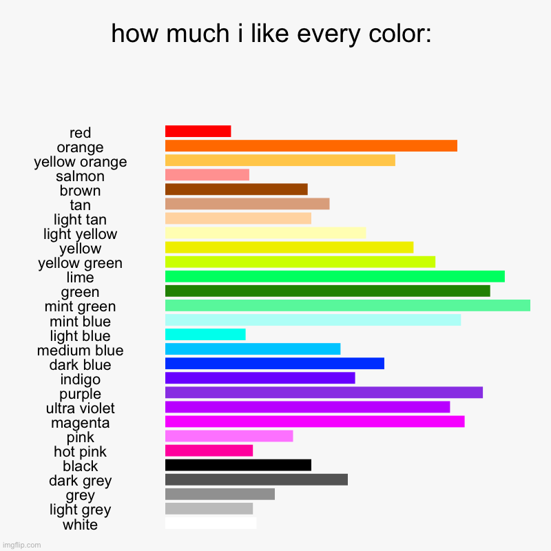 i was bored so i made this | how much i like every color: | red, orange, yellow orange, salmon, brown, tan, light tan, light yellow, yellow, yellow green, lime, green, m | image tagged in charts,bar charts,memes,colors,ranking,random | made w/ Imgflip chart maker