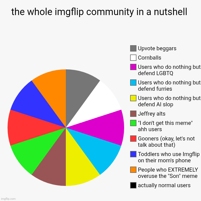 the whole imgflip community in a nutshell | actually normal users, People who EXTREMELY overuse the "Son" meme, Toddlers who use Imgflip on  | image tagged in charts,pie charts,imgflip,imgflip users,why are you reading this,e | made w/ Imgflip chart maker