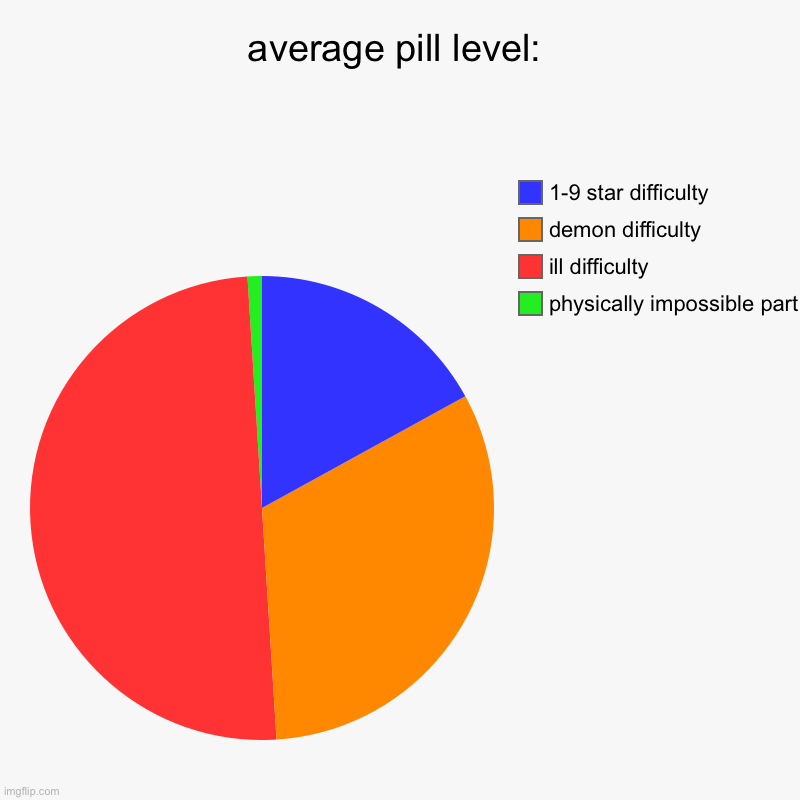 half of pill levels look completely doable until that one part | average pill level: | physically impossible part, ill difficulty, demon difficulty, 1-9 star difficulty | image tagged in charts,pie charts,funny,memes,facts,geometry dash | made w/ Imgflip chart maker