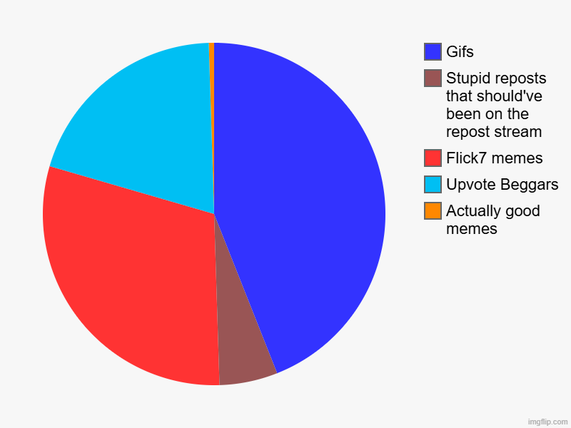 Fun | Actually good memes, Upvote Beggars, Flick7 memes, Stupid reposts that should've been on the repost stream, Gifs | image tagged in charts,pie charts,memes,fun,flick7 | made w/ Imgflip chart maker