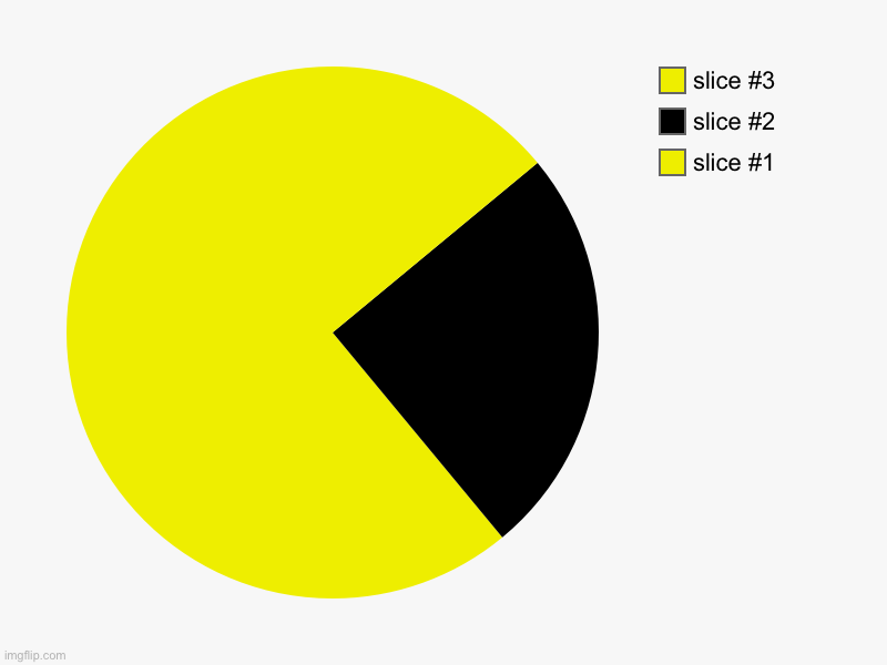 pac man | image tagged in charts,pie charts | made w/ Imgflip chart maker