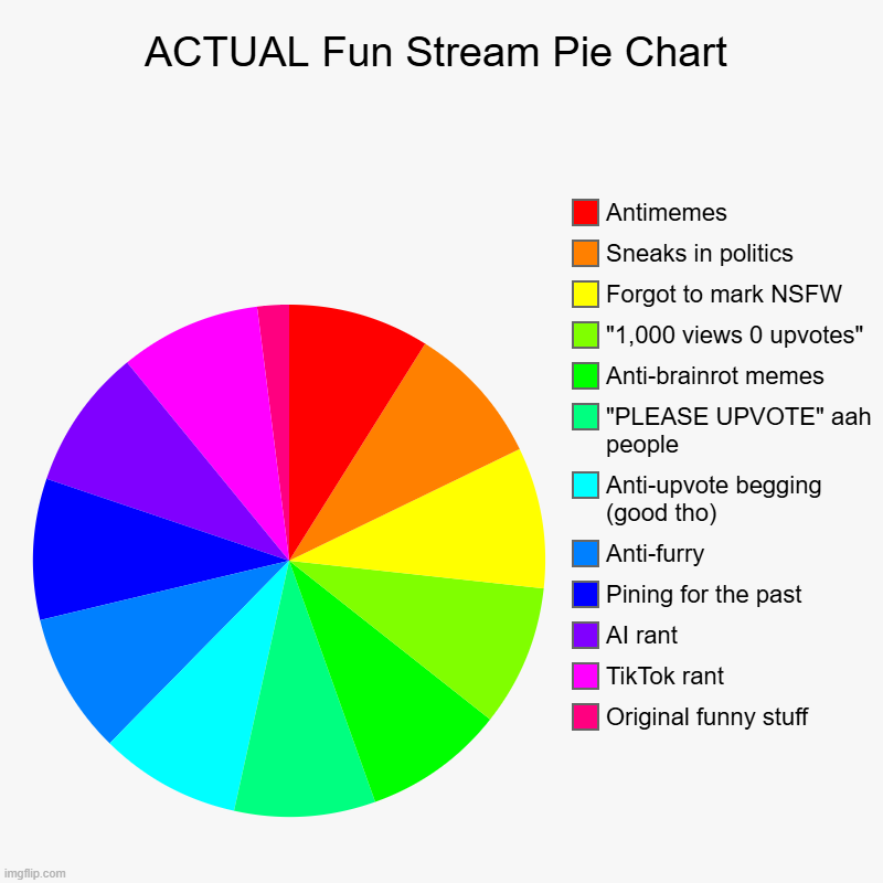 Potential 13th slice: Complaining there are no more good memes in the fun stream | ACTUAL Fun Stream Pie Chart | Original funny stuff, TikTok rant, AI rant, Pining for the past, Anti-furry, Anti-upvote begging (good tho), " | image tagged in memes,charts,pie charts,overused,rainbow,fun stream | made w/ Imgflip chart maker