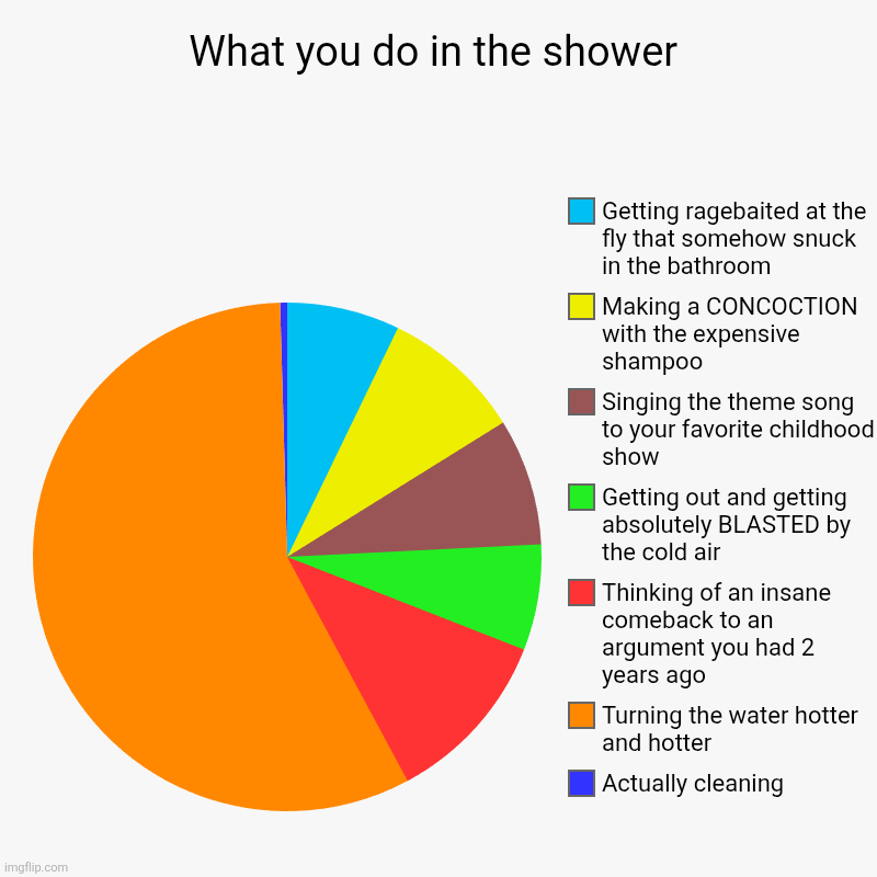 Da_Title_11 | What you do in the shower | Actually cleaning, Turning the water hotter and hotter, Thinking of an insane comeback to an argument you had 2  | image tagged in charts,pie charts | made w/ Imgflip chart maker