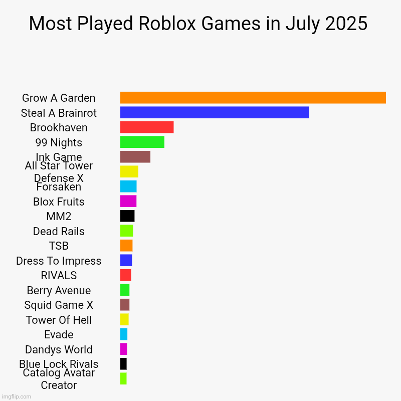 Grow a garden prime | Most Played Roblox Games in July 2025 | Grow A Garden, Steal A Brainrot, Brookhaven, 99 Nights, Ink Game, All Star Tower Defense X, Forsaken | image tagged in charts | made w/ Imgflip chart maker