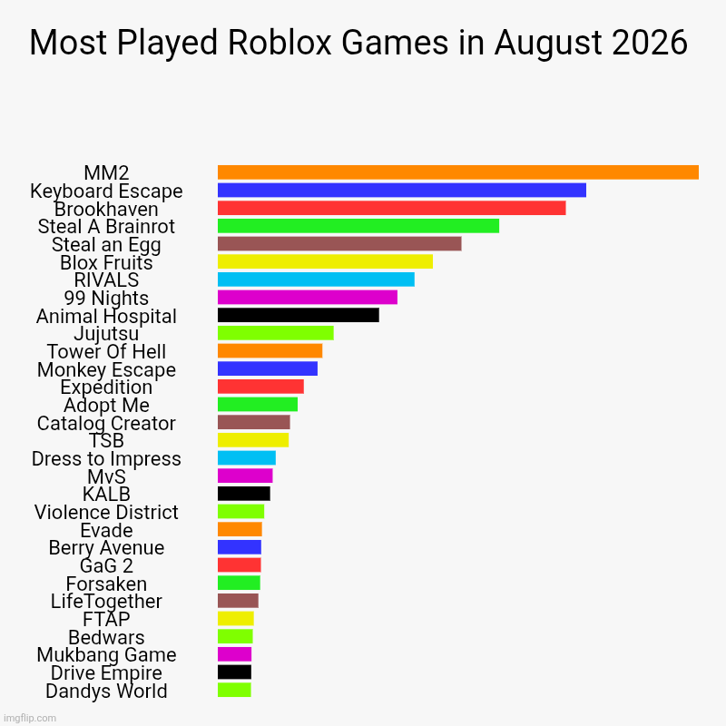 August 2026 | Most Played Roblox Games in August 2026 | MM2, Keyboard Escape, Brookhaven, Steal A Brainrot, Steal an Egg, Blox Fruits, RIVALS, 99 Nights,  | image tagged in charts,bar charts | made w/ Imgflip chart maker