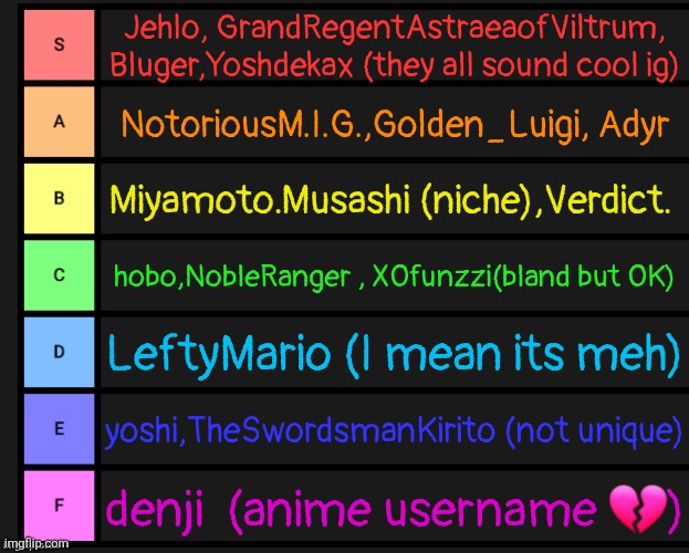 pretty neat I suppose | Jehlo, GrandRegentAstraeaofViltrum, Bluger,Yoshdekax (they all sound cool ig); NotoriousM.I.G.,Golden_Luigi, Adyr; Miyamoto.Musashi (niche),Verdict. hobo,NobleRanger , XOfunzzi(bland but OK); LeftyMario (I mean its meh); yoshi,TheSwordsmanKirito (not unique); denji  (anime username 💔) | image tagged in tier list | made w/ Imgflip meme maker