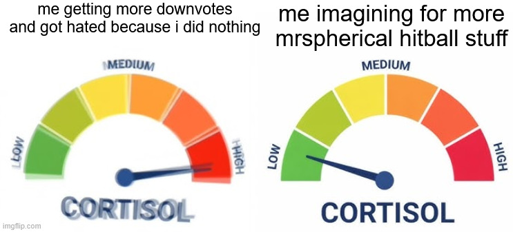 high vs low cortisol | me getting more downvotes and got hated because i did nothing; me imagining for more mrspherical hitball stuff | image tagged in high vs low cortisol | made w/ Imgflip meme maker