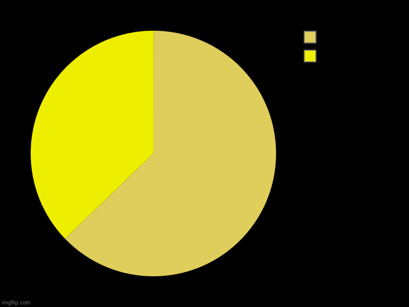 Backrooms | image tagged in charts,pie charts,the backrooms,backrooms | made w/ Imgflip chart maker