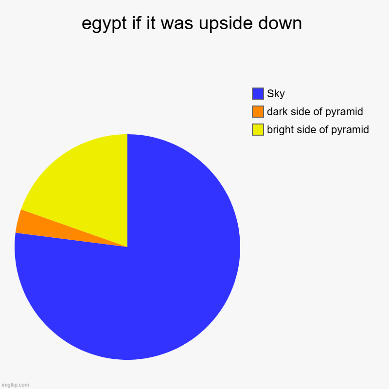 egypt if it was upside down | bright side of pyramid, dark side of pyramid, Sky | image tagged in charts,pie charts | made w/ Imgflip chart maker