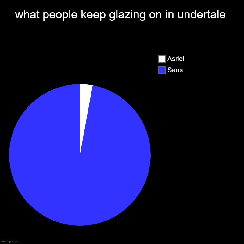 Glazing on in undertale | what people keep glazing on in undertale | Sans, Asriel | image tagged in charts,pie charts | made w/ Imgflip chart maker