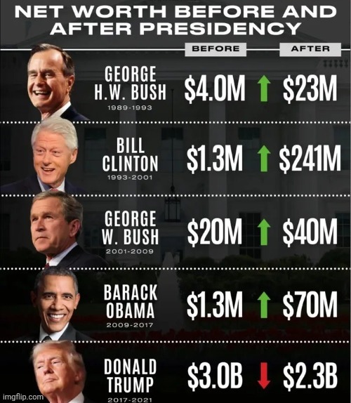 Trump lost money over Presidency 2 | image tagged in trump lost money over presidency 2 | made w/ Imgflip meme maker