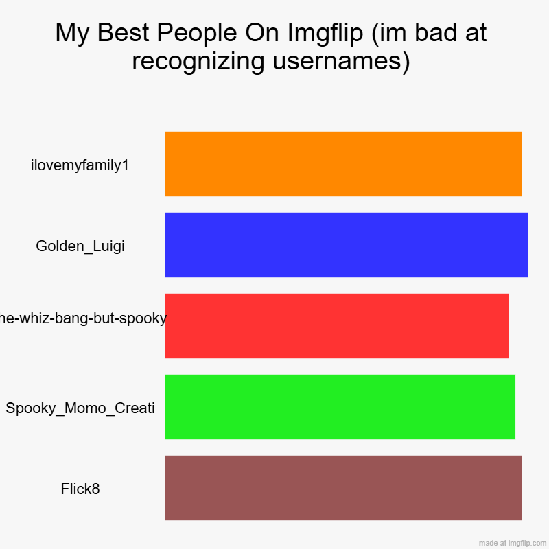 these 5 people are best tho | My Best People On Imgflip (im bad at recognizing usernames) | ilovemyfamily1, Golden_Luigi, the-whiz-bang-but-spooky , Spooky_Momo_Creati, F | image tagged in charts,bar charts | made w/ Imgflip chart maker