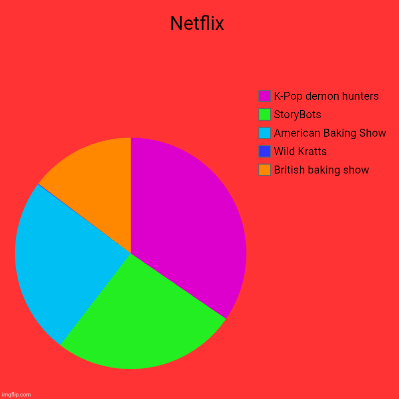 Netflix | British baking show, Wild Kratts, American Baking Show, StoryBots, K-Pop demon hunters | image tagged in charts,pie charts,netflix | made w/ Imgflip chart maker
