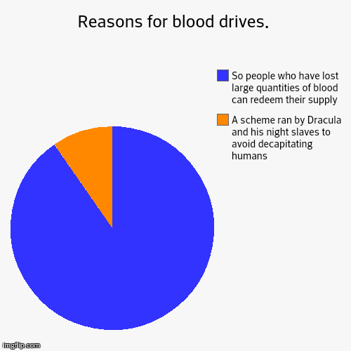 image tagged in funny,pie charts | made w/ Imgflip chart maker