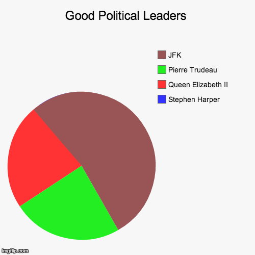 Good Political Leaders | image tagged in pie charts,truth | made w/ Imgflip chart maker