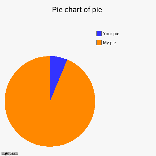 image tagged in funny,pie charts | made w/ Imgflip chart maker