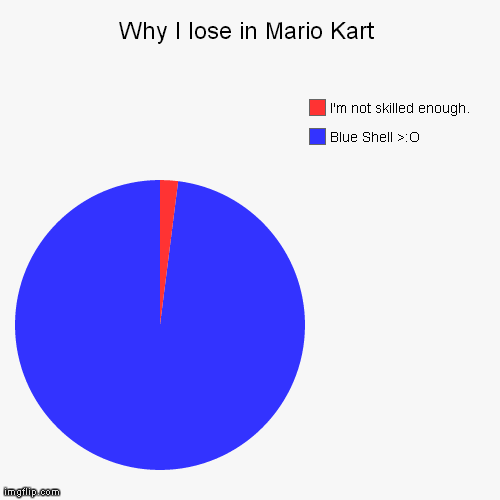 So evil | image tagged in funny,pie charts,mario | made w/ Imgflip chart maker