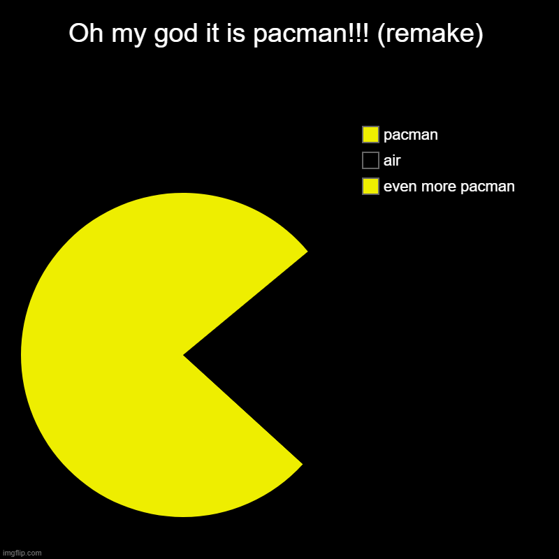 PACMAN!!! | Oh my god it is pacman!!! (remake) | even more pacman , air, pacman | image tagged in charts,pie charts,pacman | made w/ Imgflip chart maker