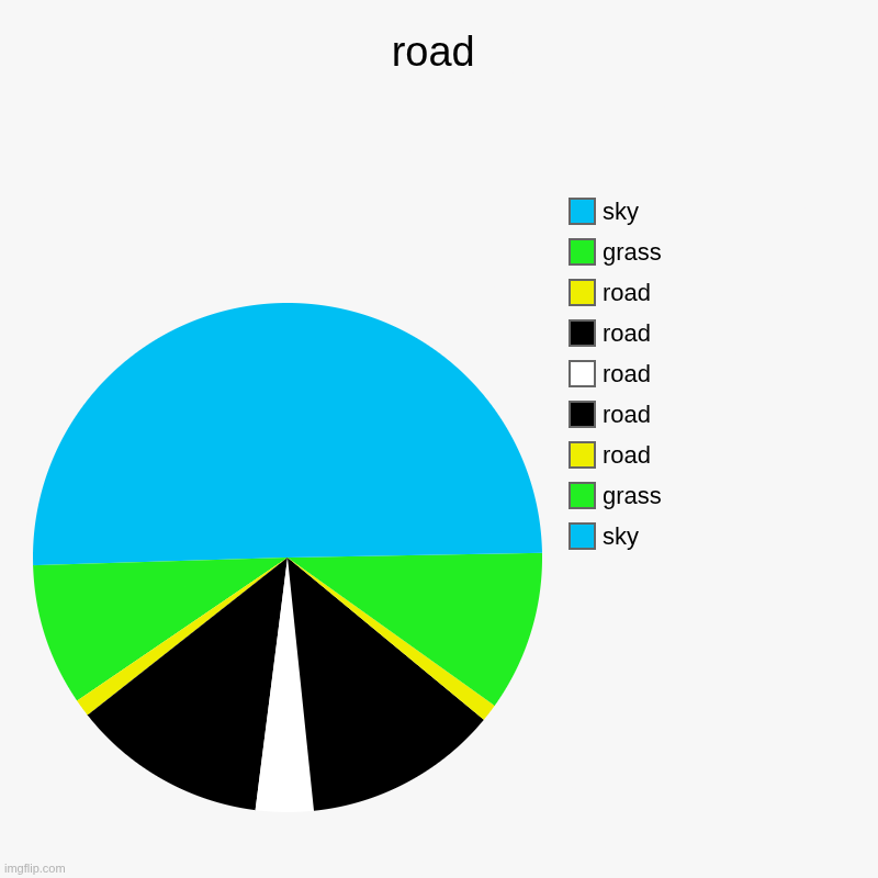 road | sky, grass, road, road, road, road, road, grass, sky | image tagged in charts,pie charts | made w/ Imgflip chart maker