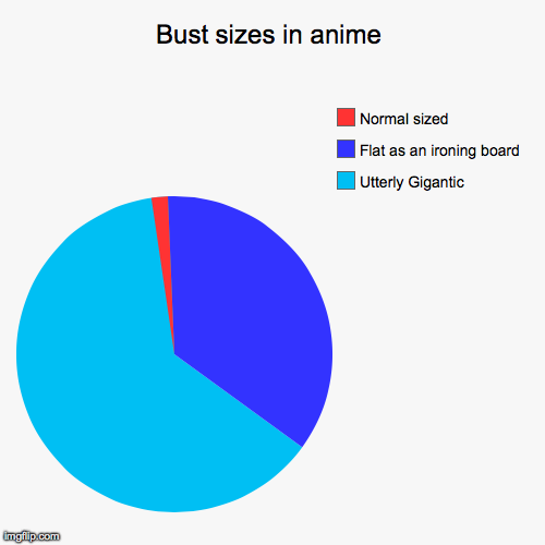 image tagged in funny,pie charts,anime,boobs | made w/ Imgflip chart maker