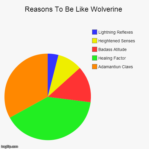 Wolverine Skills  | image tagged in skills,wolverine | made w/ Imgflip chart maker