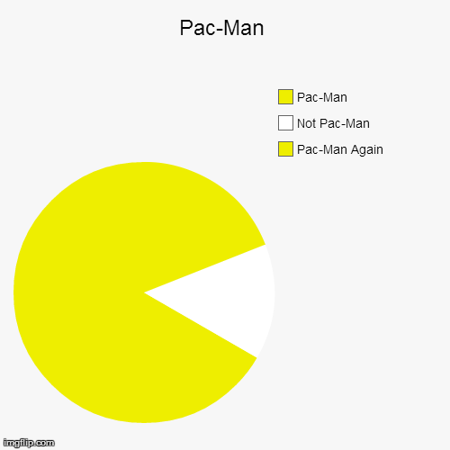 Pac-Man | image tagged in funny,pie charts,pac-man,yellow,white | made w/ Imgflip chart maker