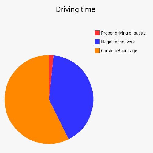 When I'm on the road.. Lol | image tagged in funny,pie charts,driving,bad drivers,drive,true story | made w/ Imgflip chart maker