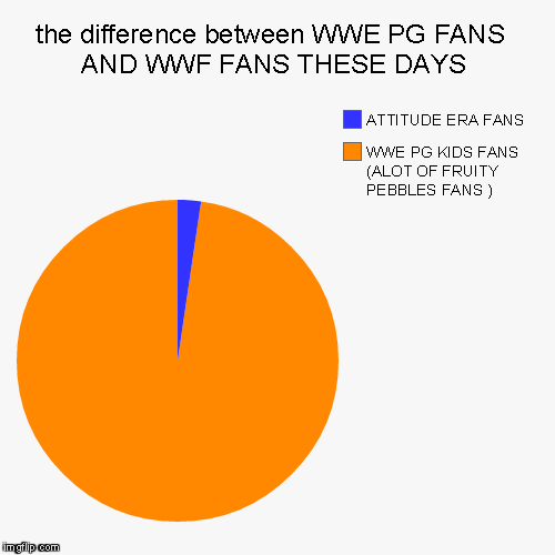 WWEVSWWF | the difference between WWE PG FANS  AND WWF FANS THESE DAYS | WWE PG KIDS FANS (ALOT OF FRUITY PEBBLES FANS ), ATTITUDE ERA FANS | image tagged in funny,pie charts,wwf,wwe,funny,memes | made w/ Imgflip chart maker