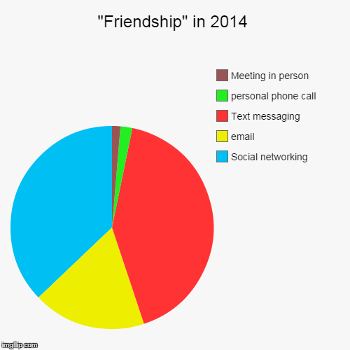 image tagged in funny,pie charts | made w/ Imgflip chart maker