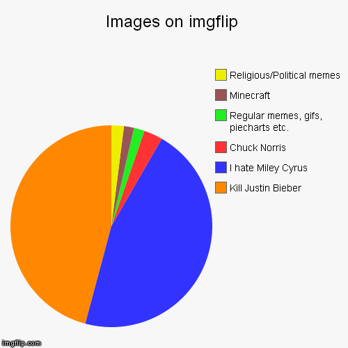 image tagged in funny,pie charts | made w/ Imgflip chart maker