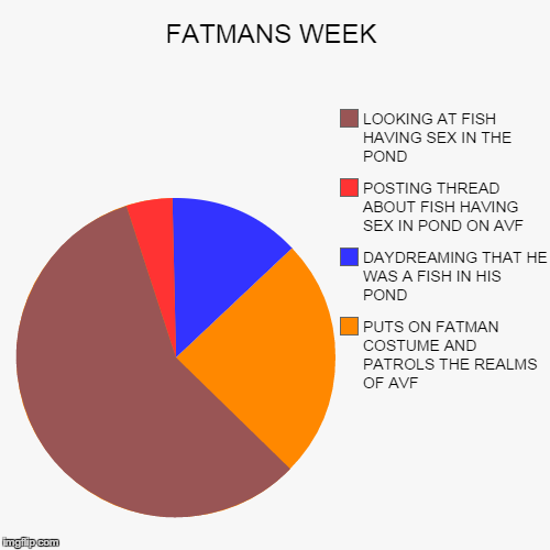 FATMANS WEEK | PUTS ON FATMAN COSTUME AND PATROLS THE REALMS OF AVF, DAYDREAMING THAT HE WAS A FISH IN HIS POND, POSTING THREAD ABOUT FISH H | image tagged in funny,pie charts | made w/ Imgflip chart maker