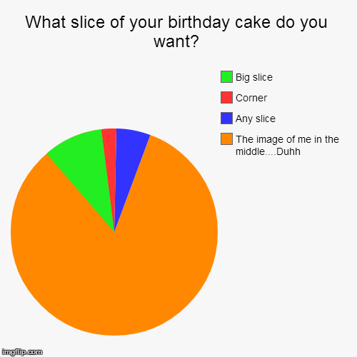 image tagged in funny,pie charts | made w/ Imgflip chart maker