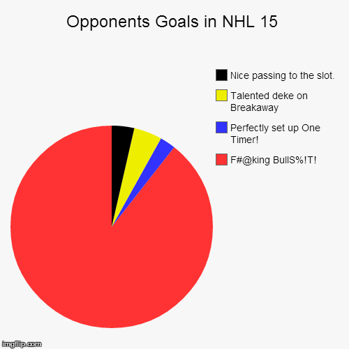 Everyone Suck but Me! | image tagged in funny,pie charts,hockey,ice hockey,nhl,video games | made w/ Imgflip chart maker