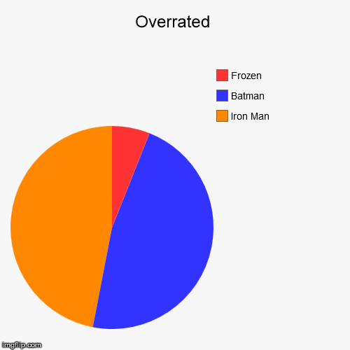 Batman and Iron Man are cool, but I still think they're overrated. | image tagged in funny,pie charts | made w/ Imgflip chart maker