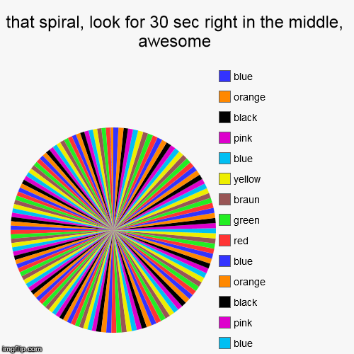 image tagged in funny,pie charts | made w/ Imgflip chart maker