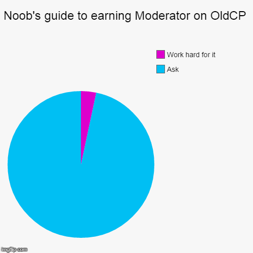 Noob's guide to earning Moderator on OldCP | Ask, Work hard for it | image tagged in funny,pie charts | made w/ Imgflip chart maker